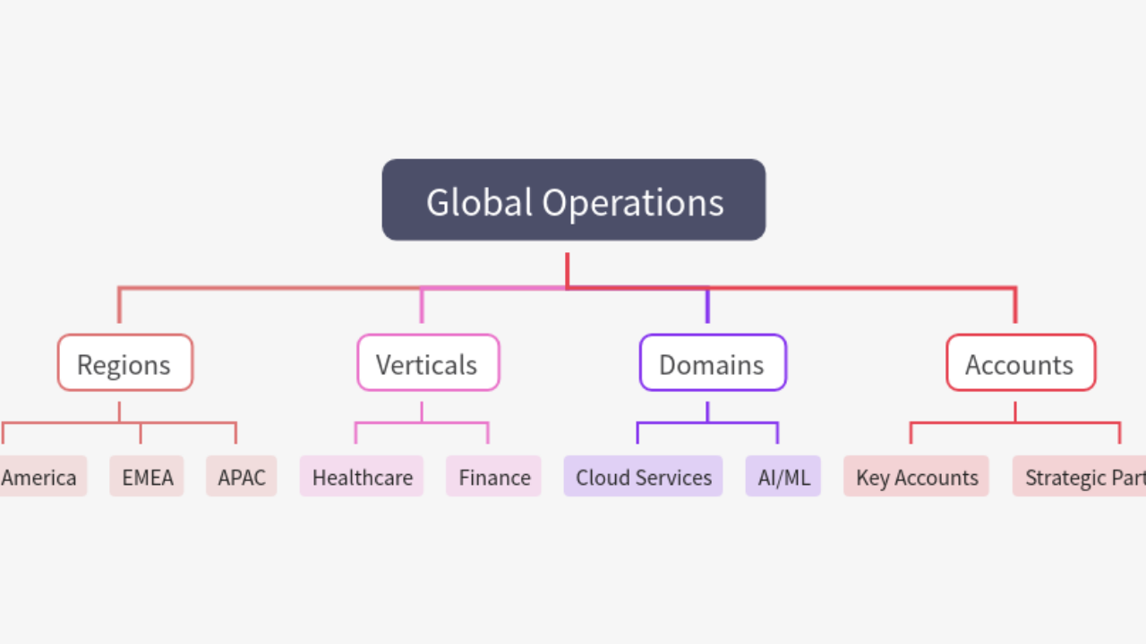 Mind Map:Global Operations ...