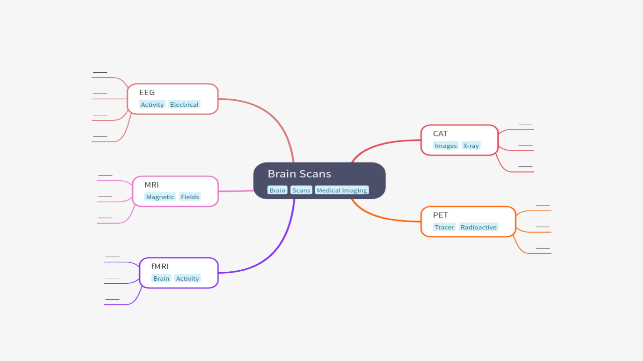 Mind Map:Brain Scans ...