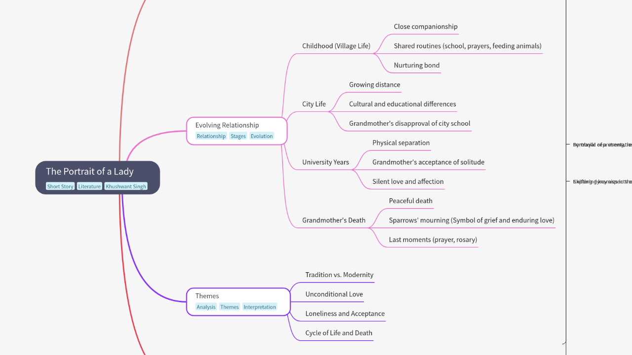 Mind Map:The Portrait of a Lady ...