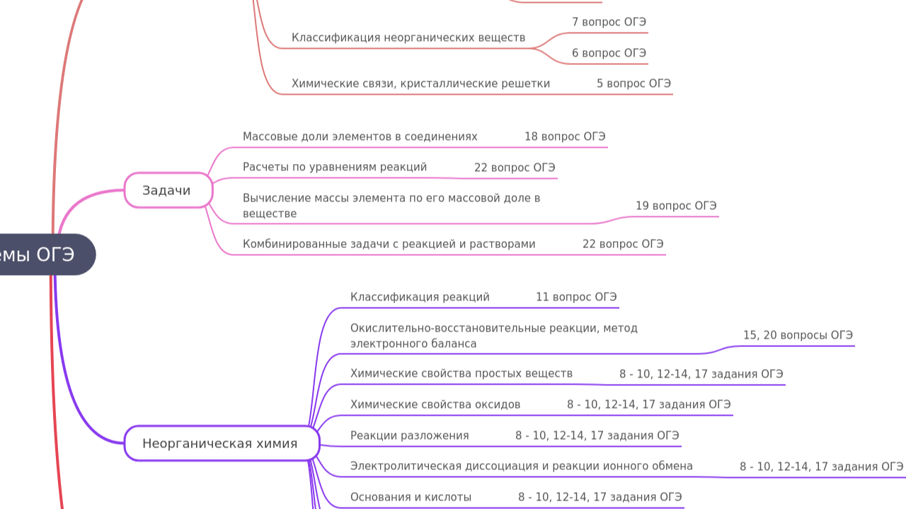 Mind Map:Темы ОГЭ ...