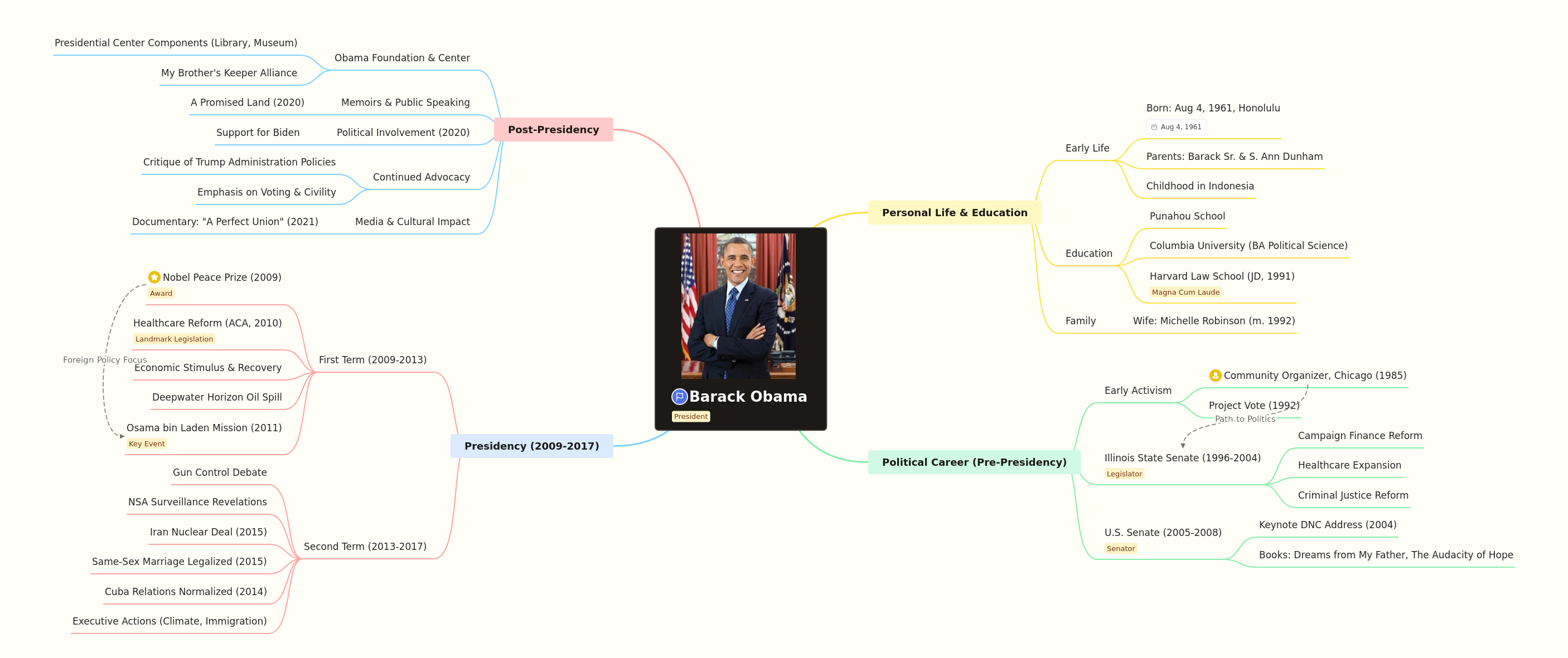 Barack Obama: Life, Presidency, and Legacy