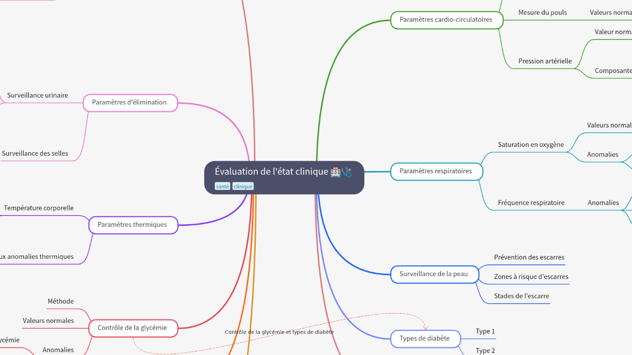 Mind Map:Évaluation de l'état clinique ...