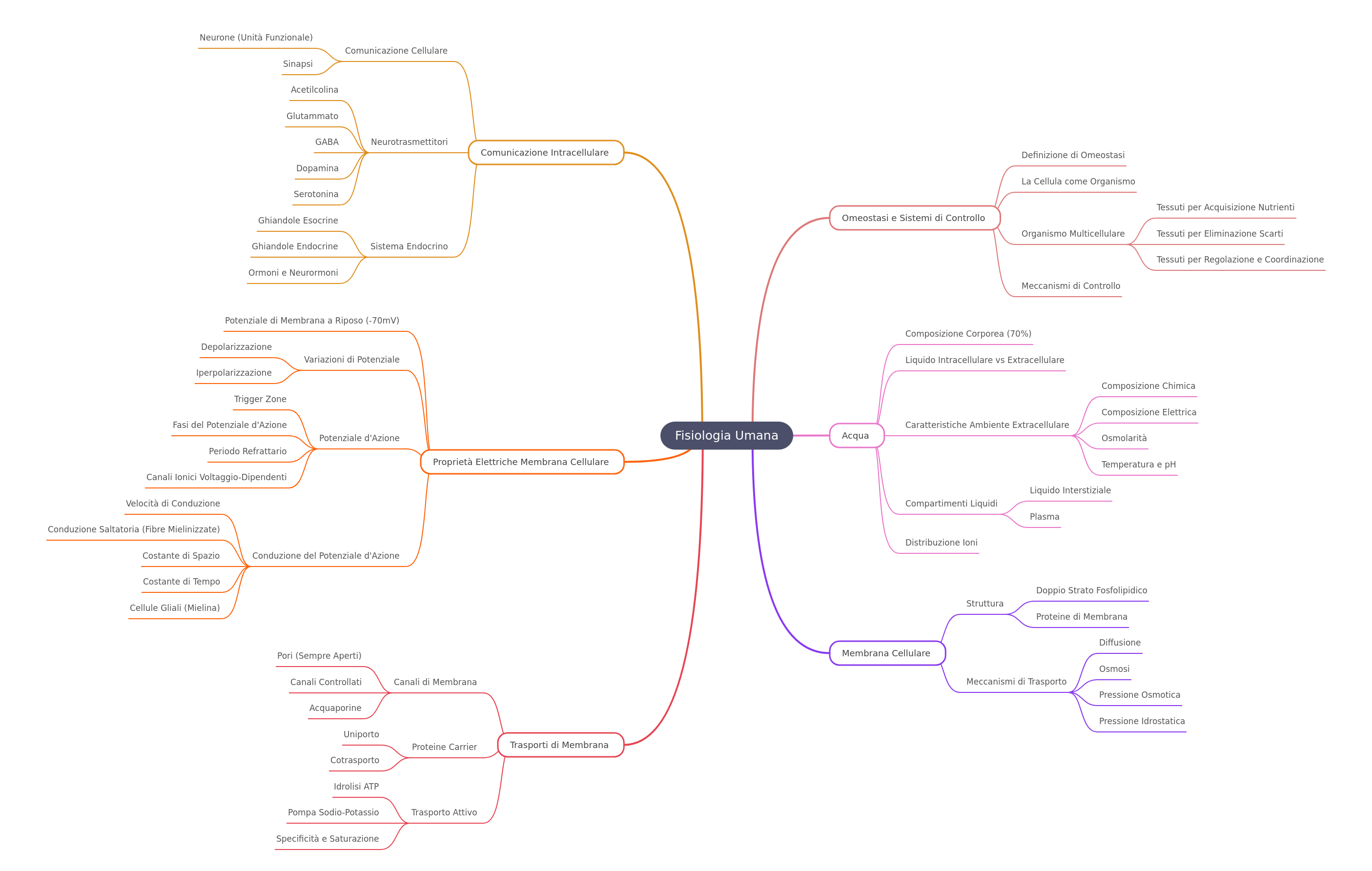 Human Physiology: Homeostasis, Cells, and Systems