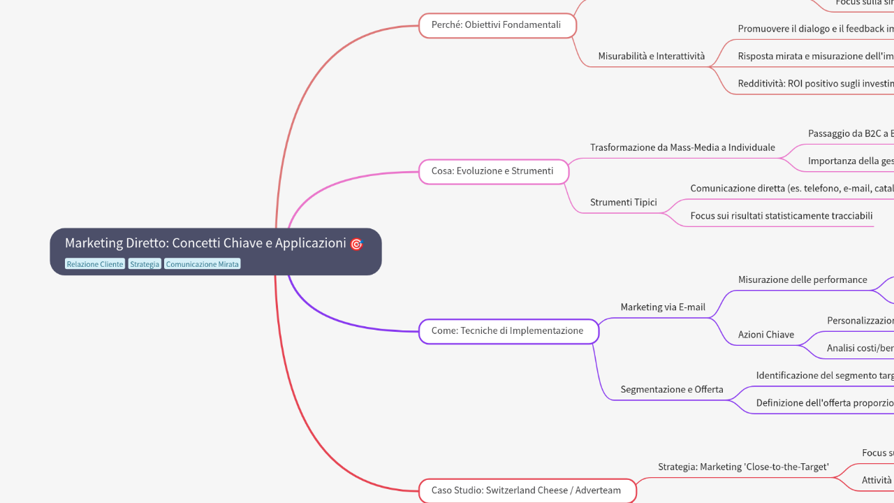 Mind Map:Marketing Diretto: Concetti Chiave e Applicazioni ...