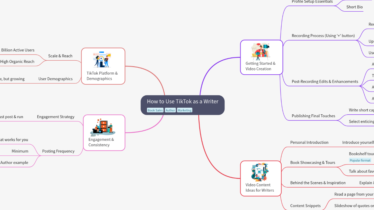 Mind Map:How to Use TikTok as a Writer ...