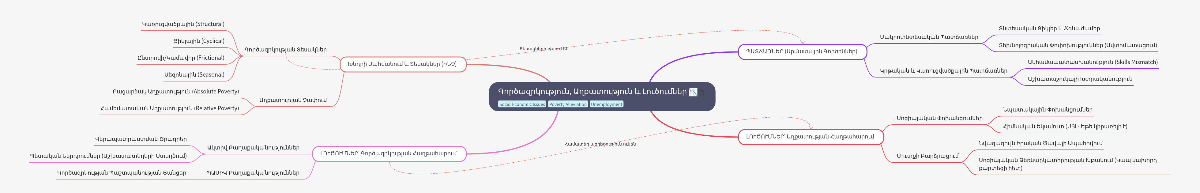 Unemployment, Poverty, and Socio-Economic Solutions
