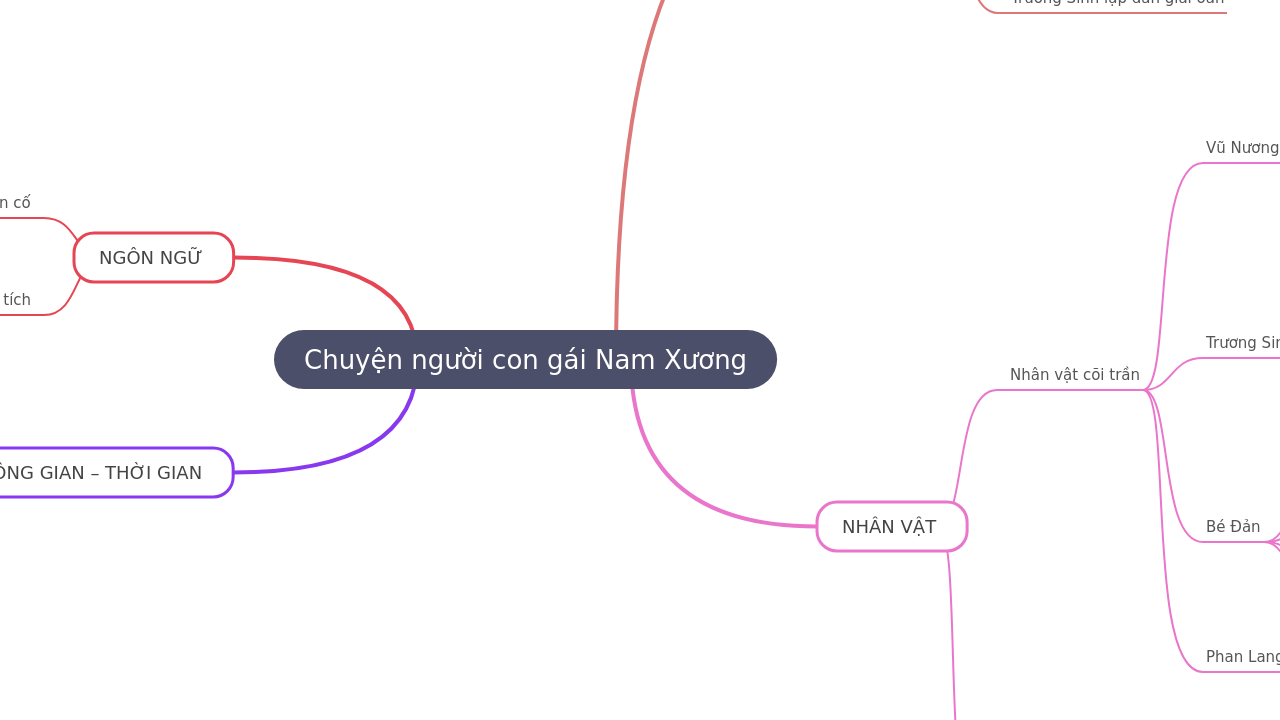 Mind Map:Chuyện người con gái Nam Xương ...