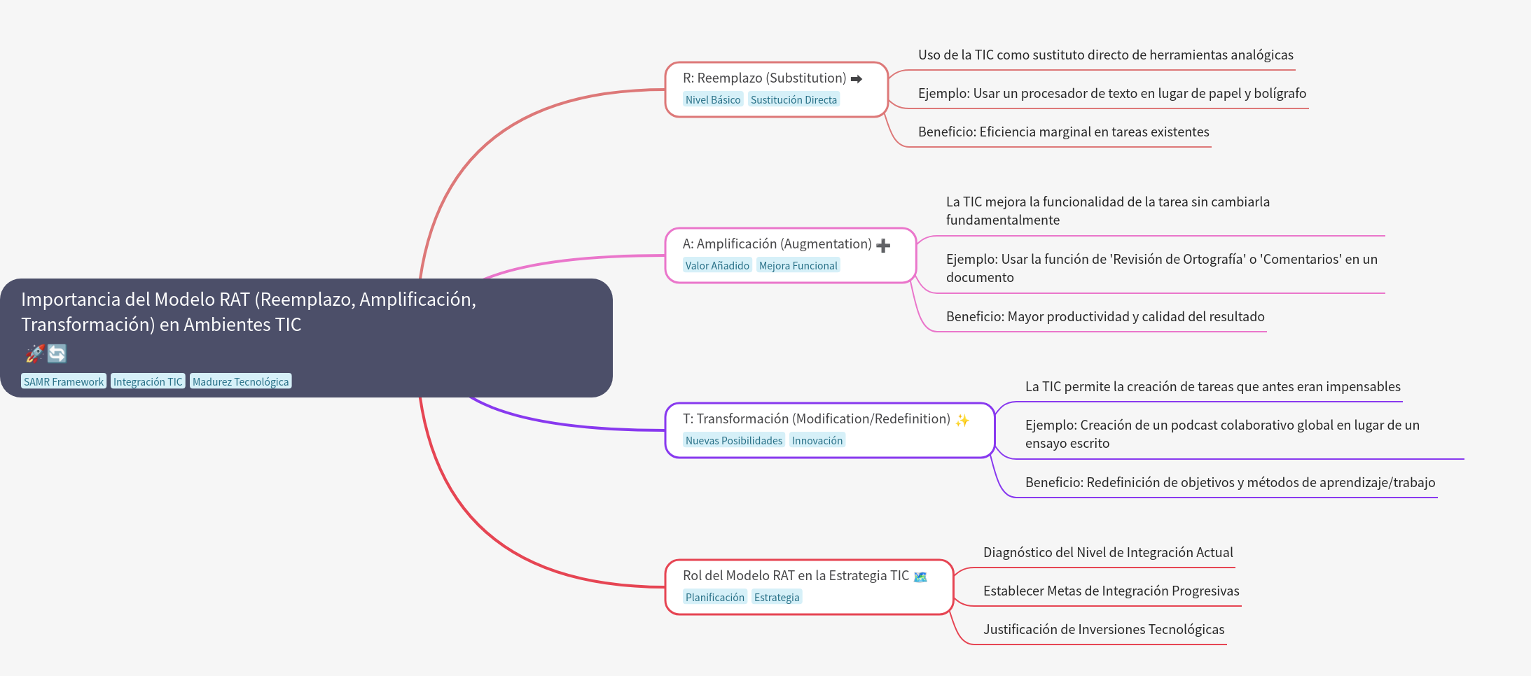 The RAT Model: Substitution, Augmentation, Transformation in ICT