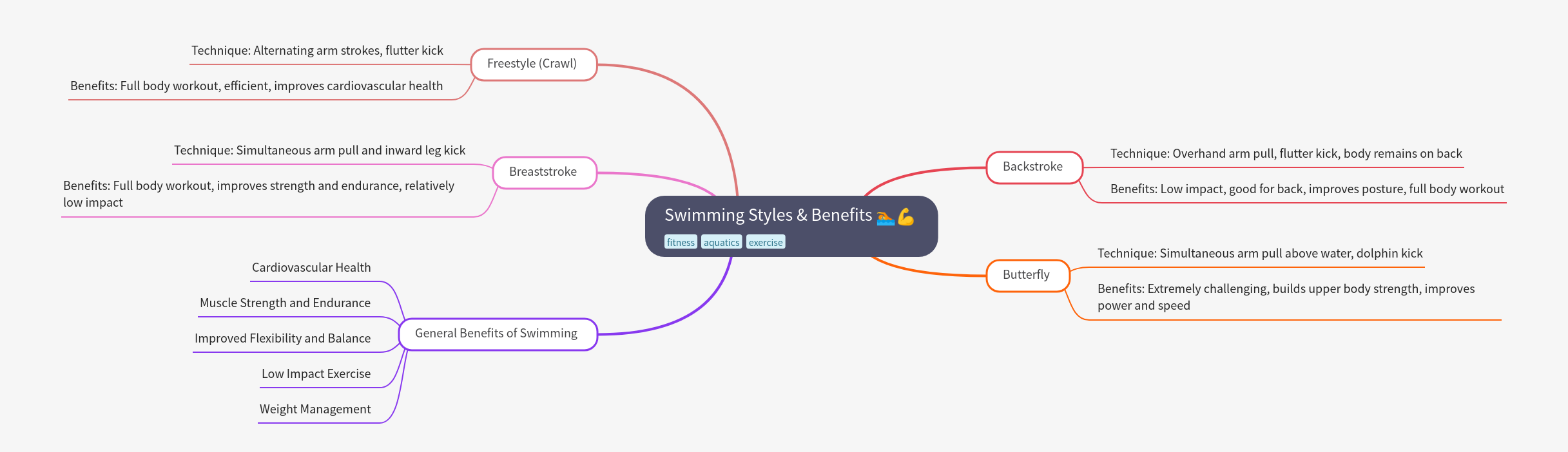 Swimming Styles & Benefits: A Comprehensive Guide