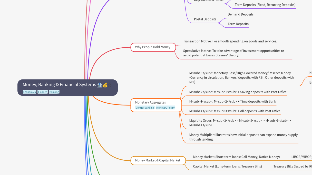Mind Map:Money, Banking & Financial Systems ...
