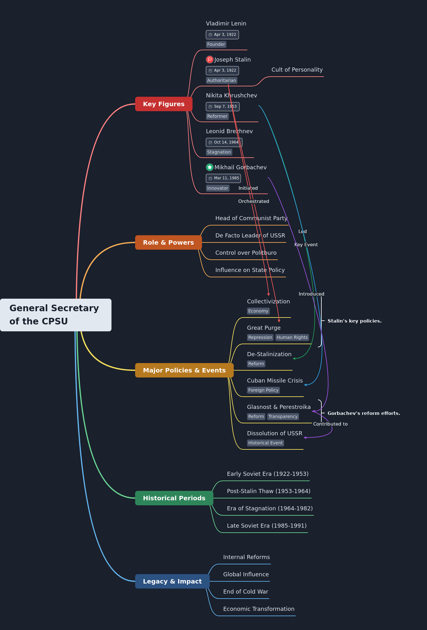 General Secretary of the CPSU: Role, Leaders, and Impact