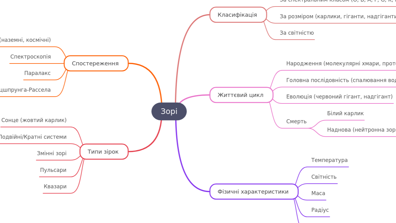 Зорі