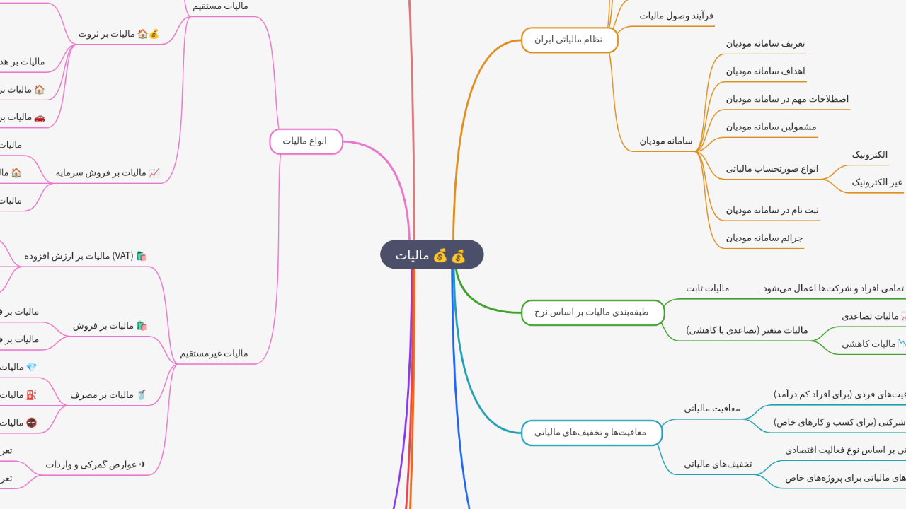 Mind Map:مالیات 💰 ...