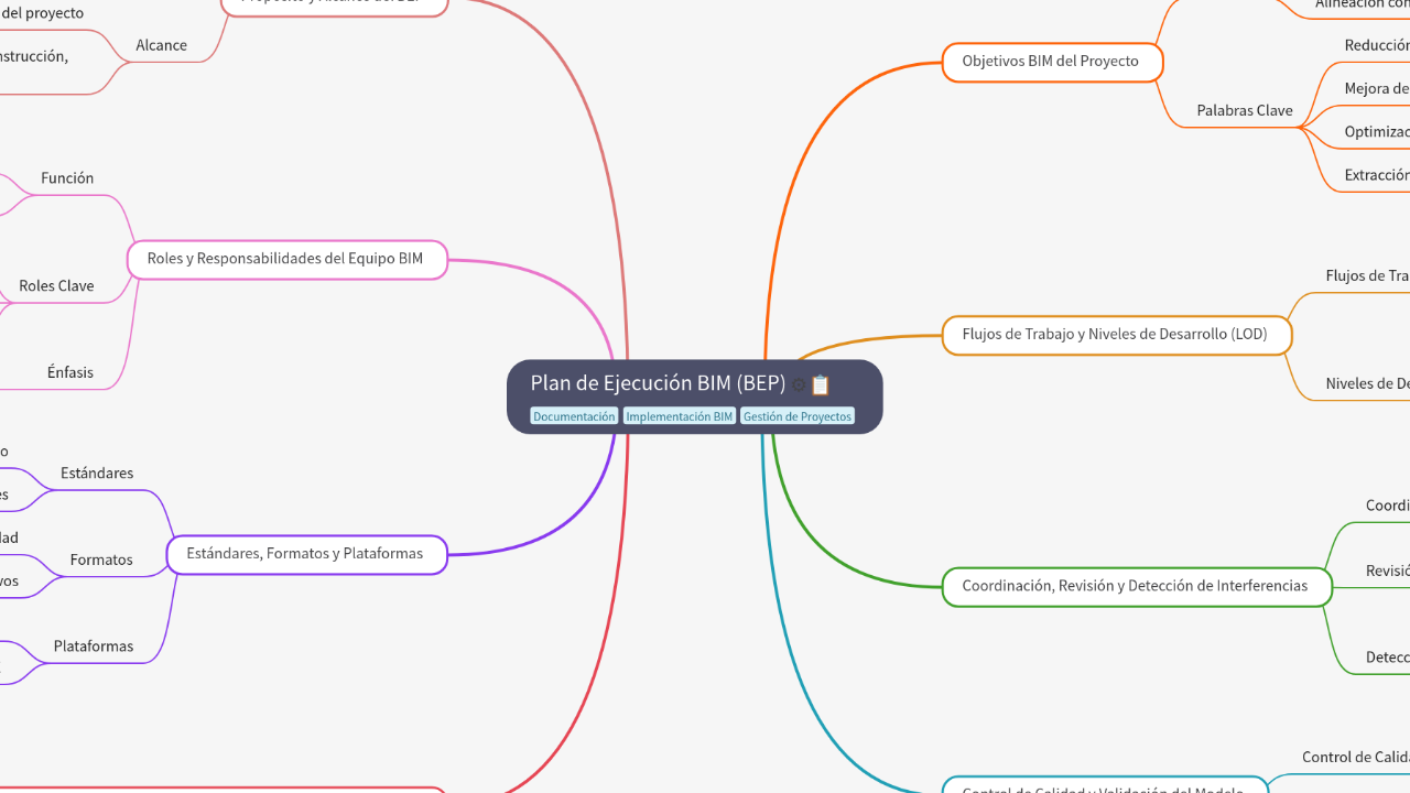 Mind Map:Plan de Ejecución BIM (BEP) ...