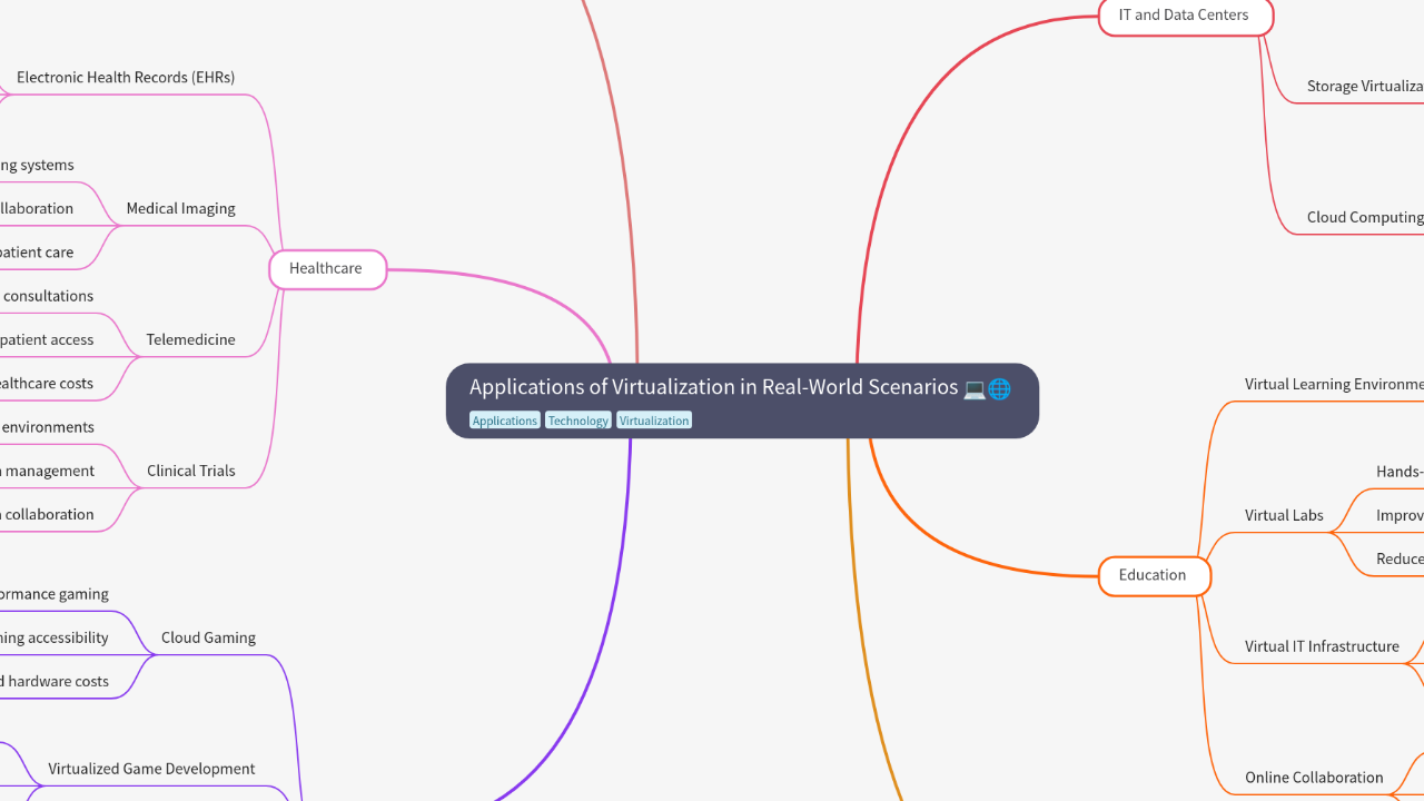 Mind Map:Applications of Virtualization in Real-World Scenarios ...