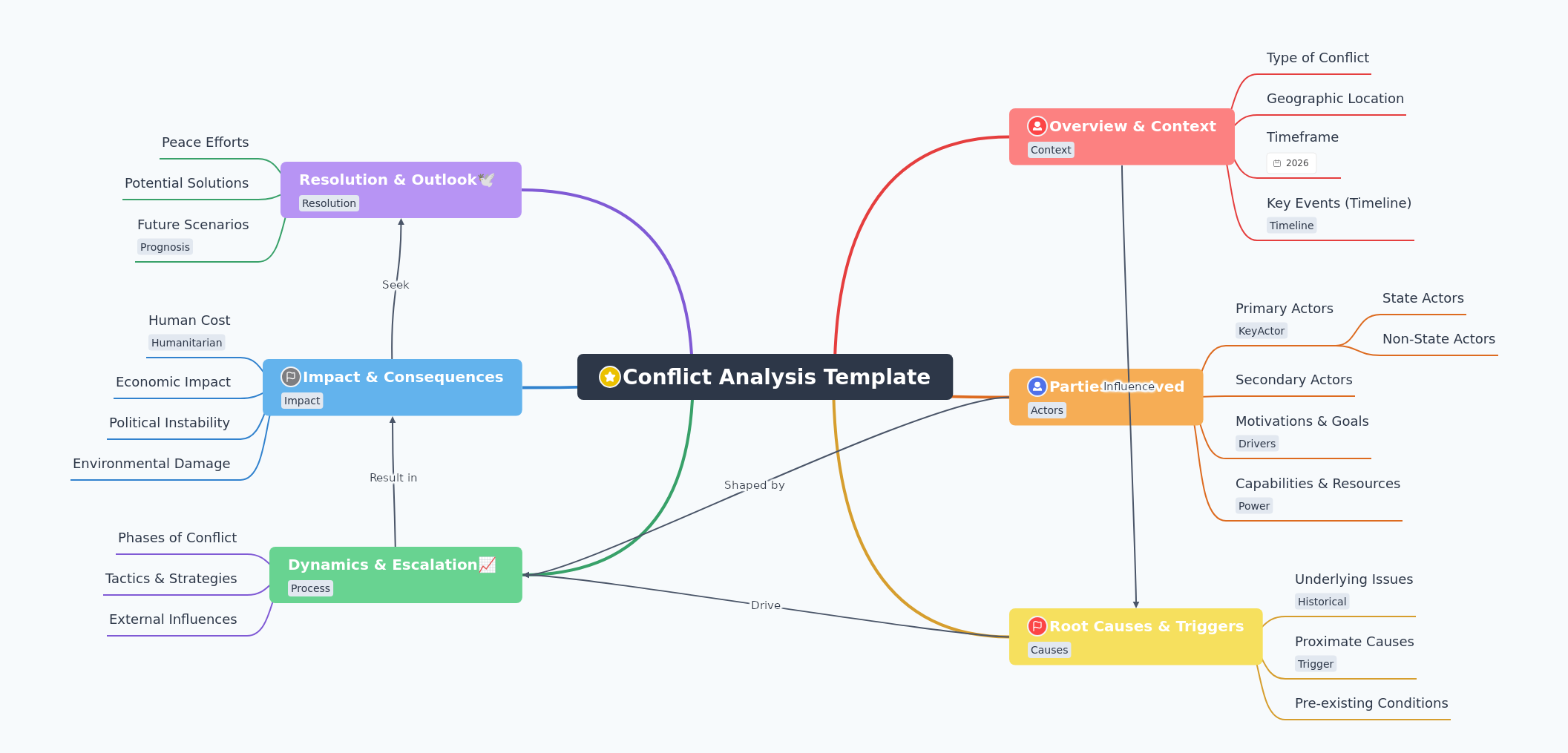 Conflict Analysis Template: A Comprehensive Guide