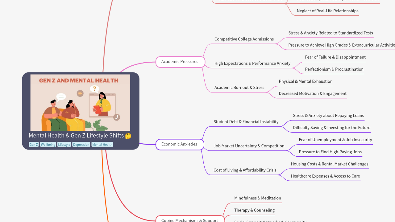 Mind Map:Mental Health & Gen Z Lifestyle Shifts ...
