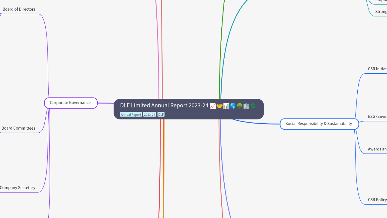 Mind Map:DLF Limited Annual Report 2023-24 ...