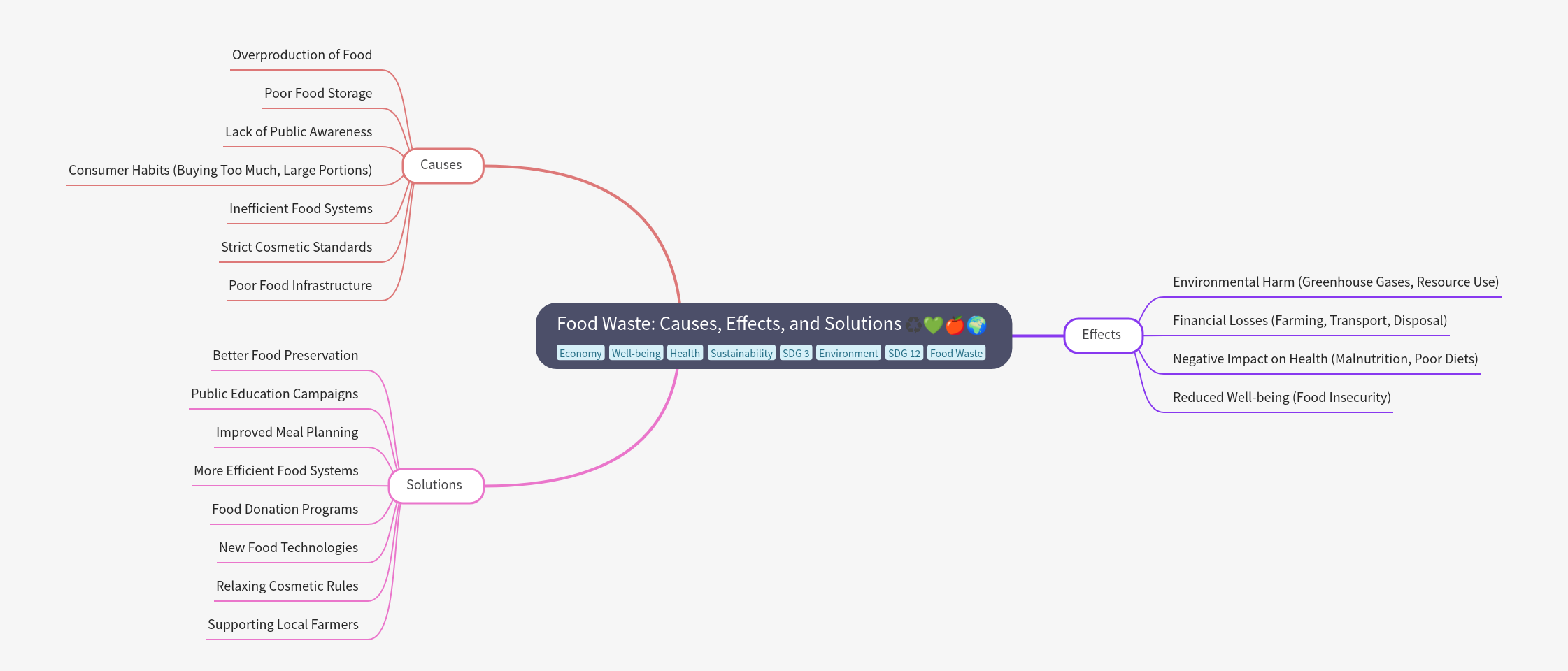 Food Waste: Causes, Effects, and Solutions