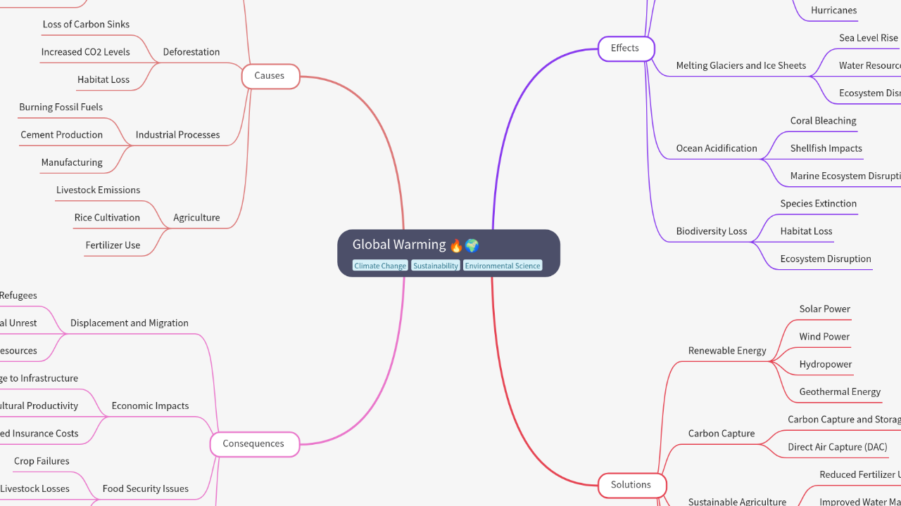 Mind Map:Global Warming ...