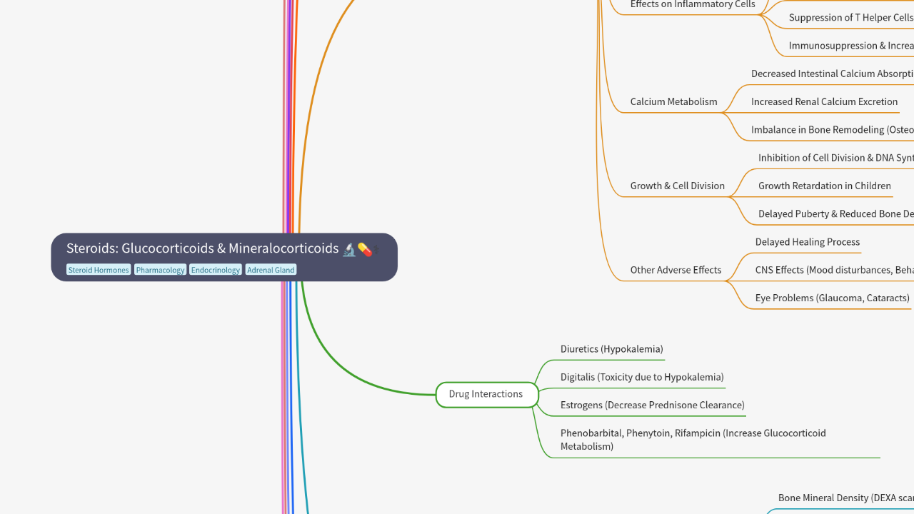 Mind Map:Steroids: Glucocorticoids & Mineralocorticoids ...