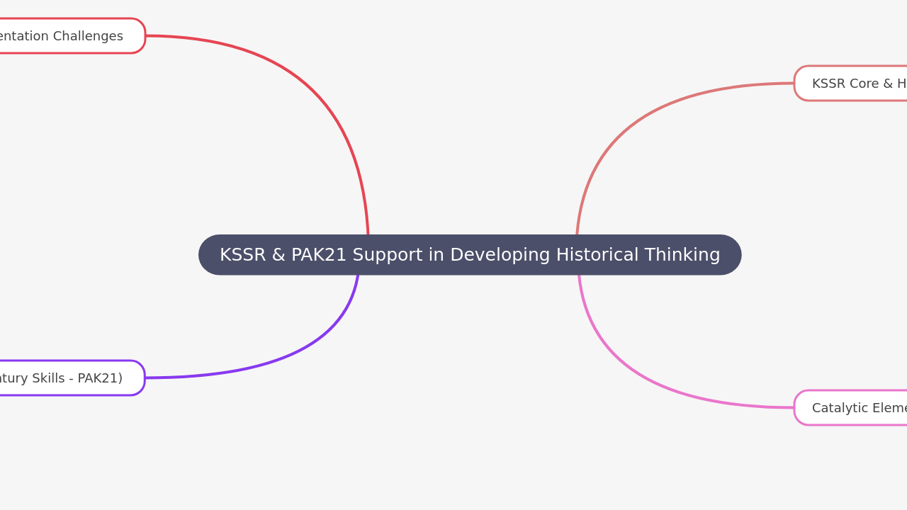 KSSR & PAK21 Support in Developing Historical Thinking