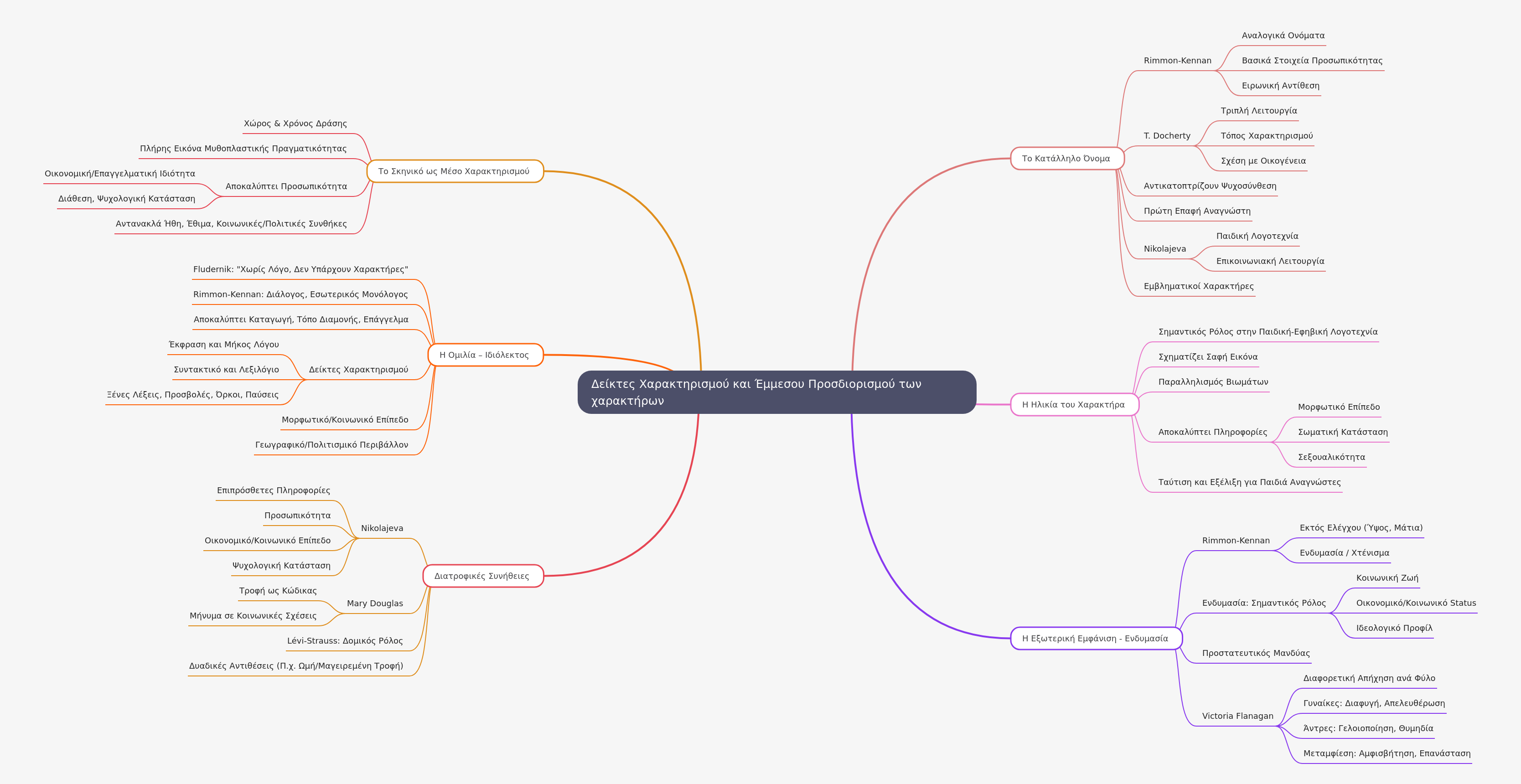 Indicators of Characterization in Literature