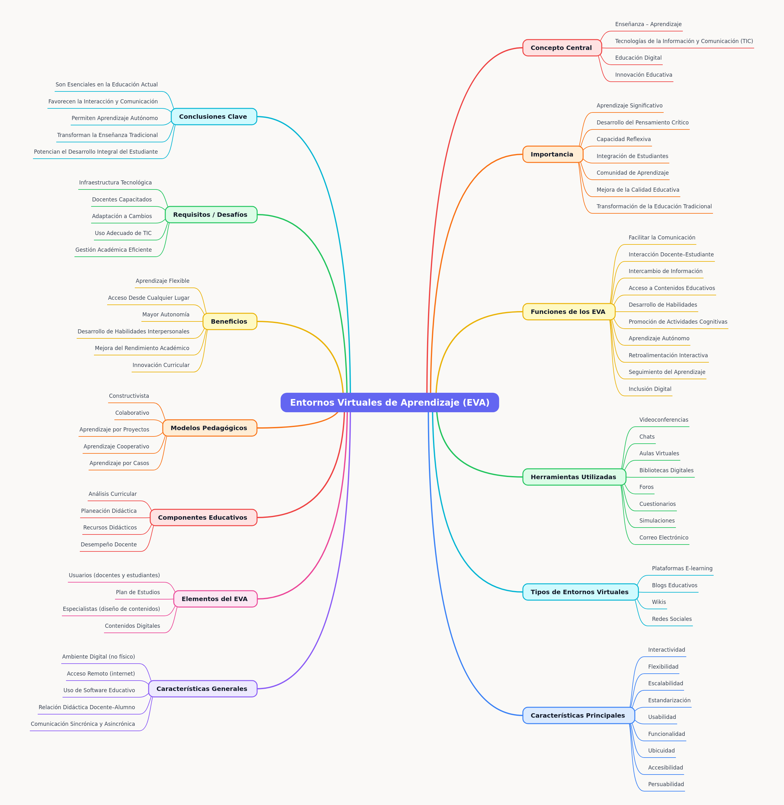 Entornos Virtuales de Aprendizaje (EVA) Guide