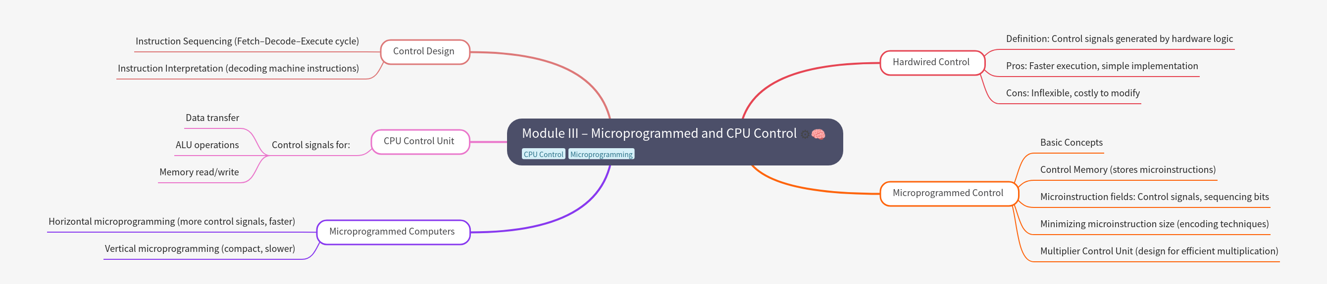 Microprogrammed and CPU Control Unit Design