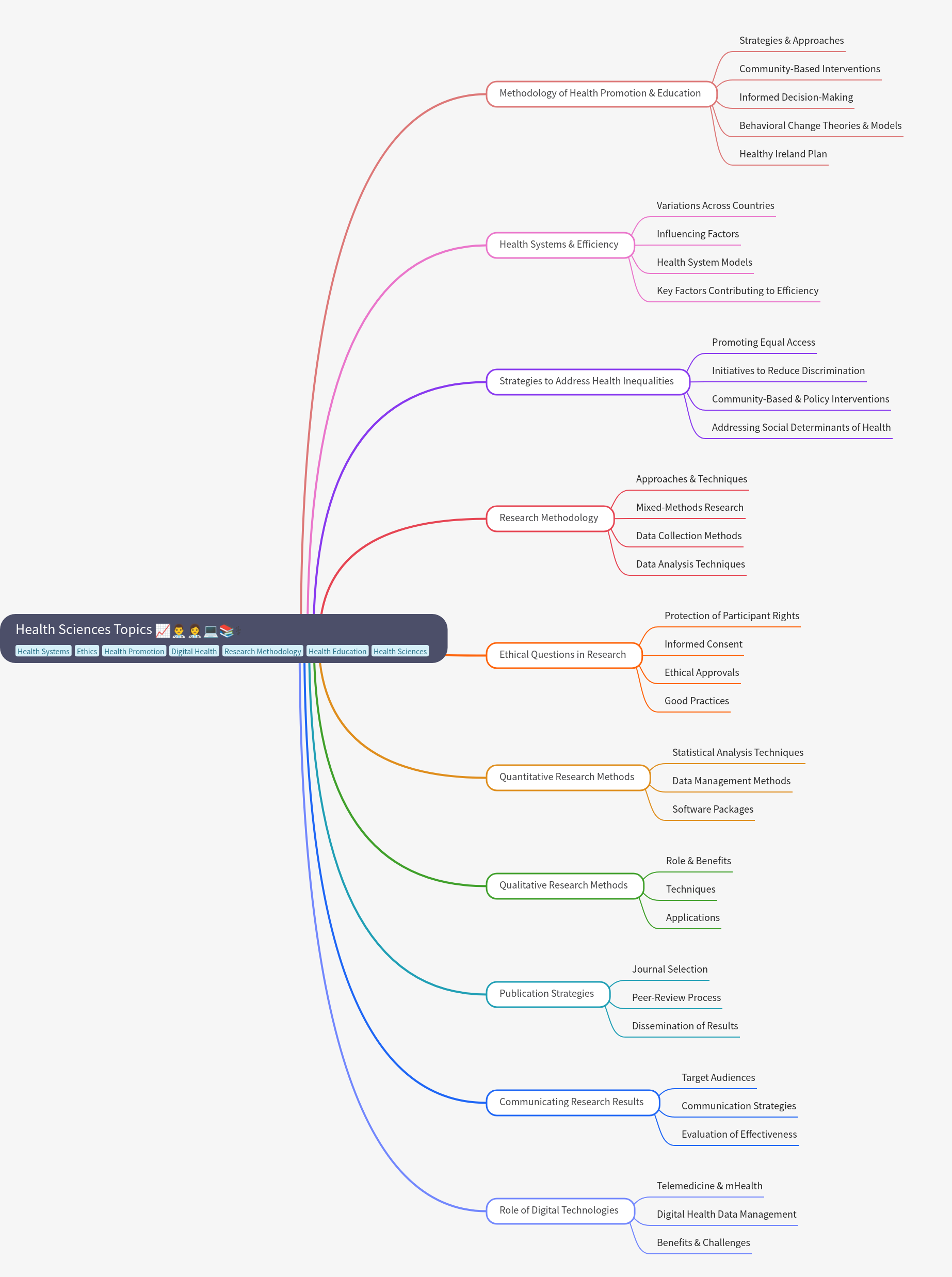 Health Sciences: Research, Systems & Ethics