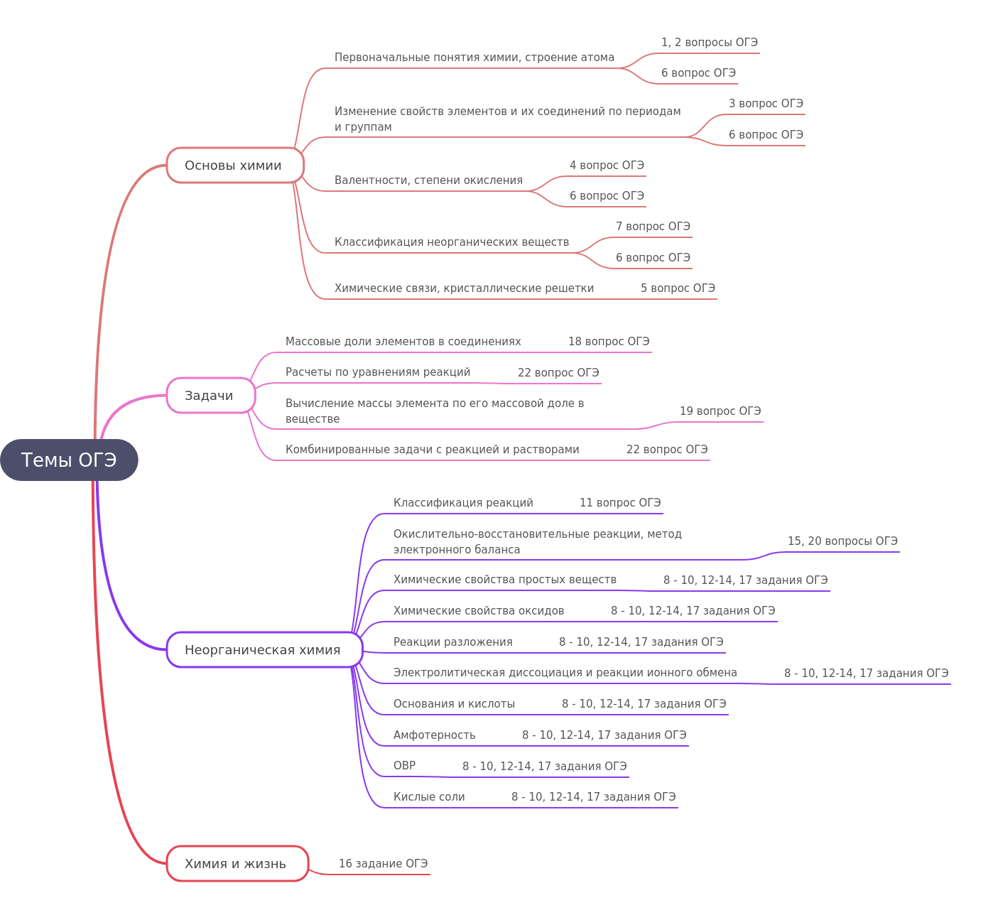 OGE Chemistry Exam Topics: A Comprehensive Guide