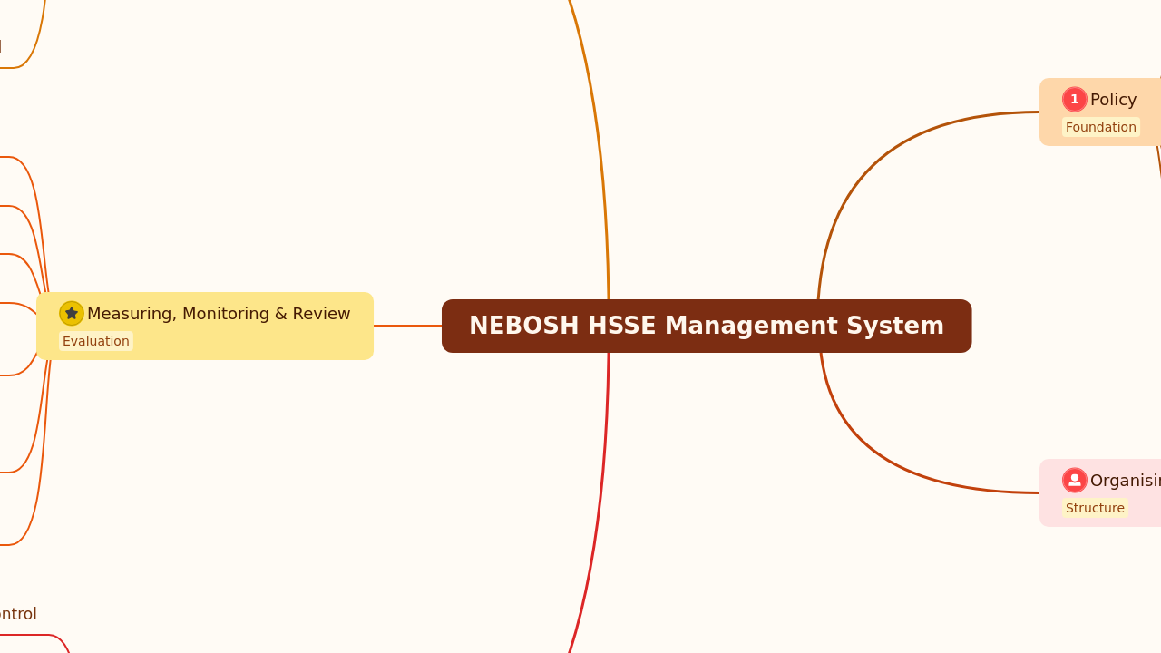 NEBOSH HSSE Management System