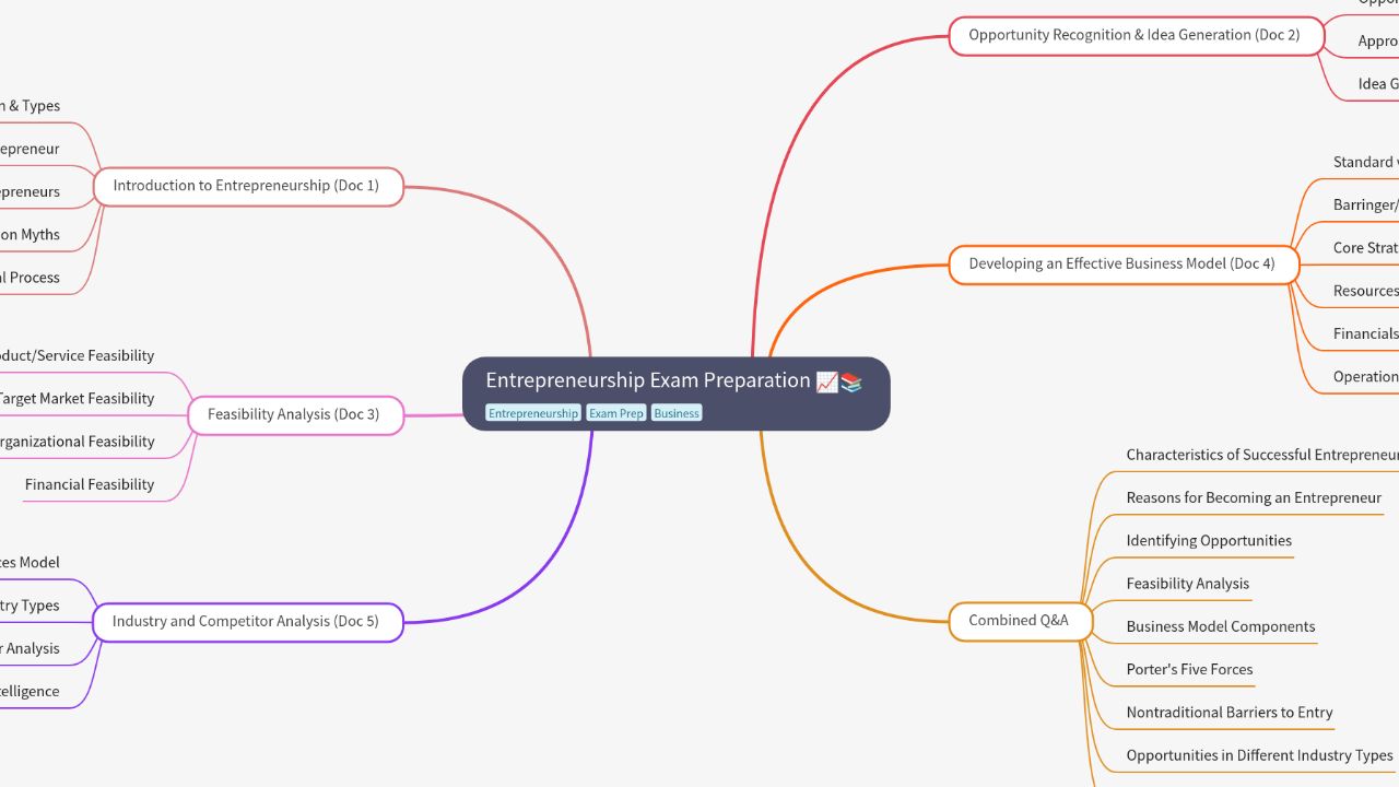 Mind Map:Entrepreneurship Exam Preparation ...