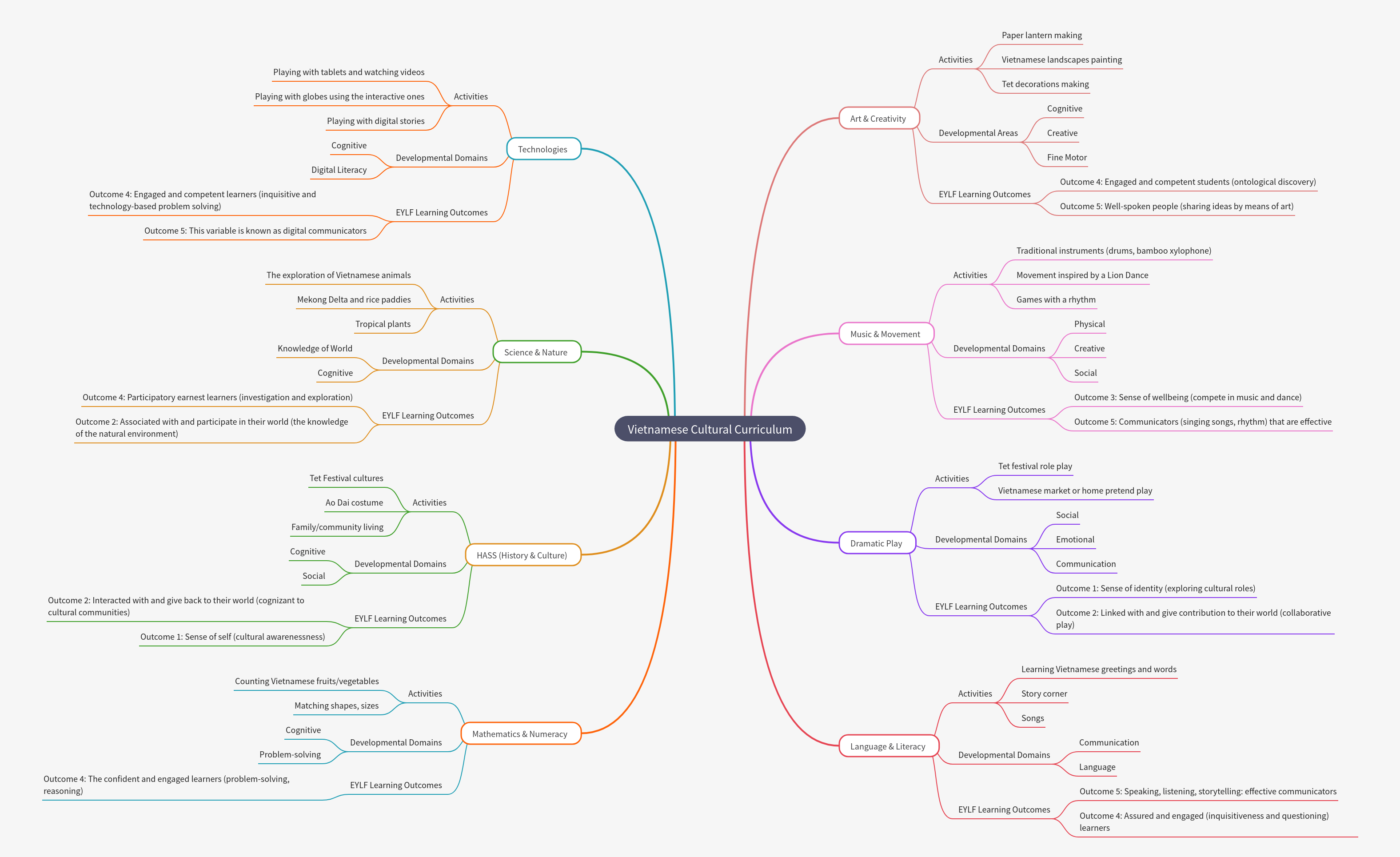 Vietnamese Cultural Curriculum Learning Areas