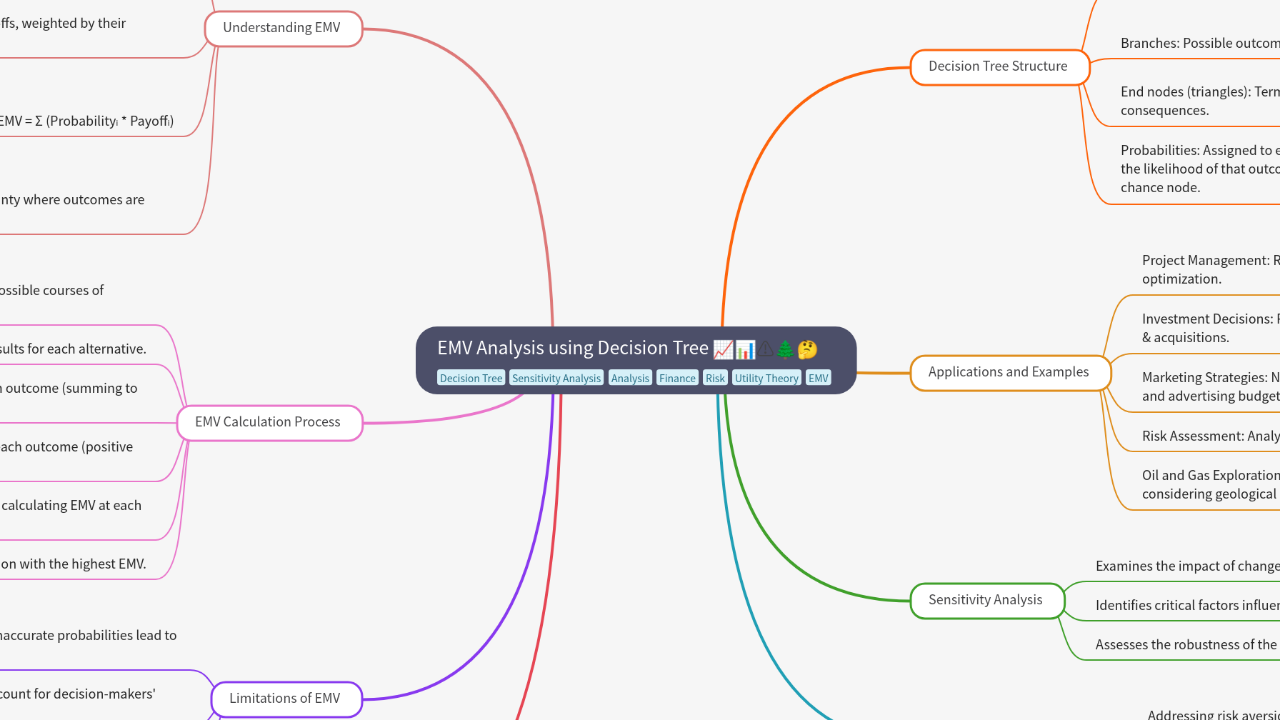Mind Map:EMV Analysis using Decision Tree ...