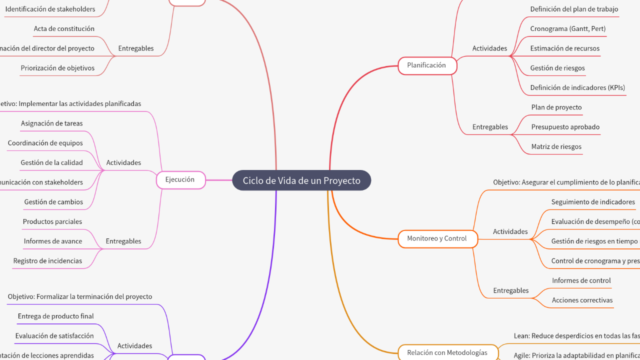 Mind Map:Ciclo de Vida de un Proyecto ...