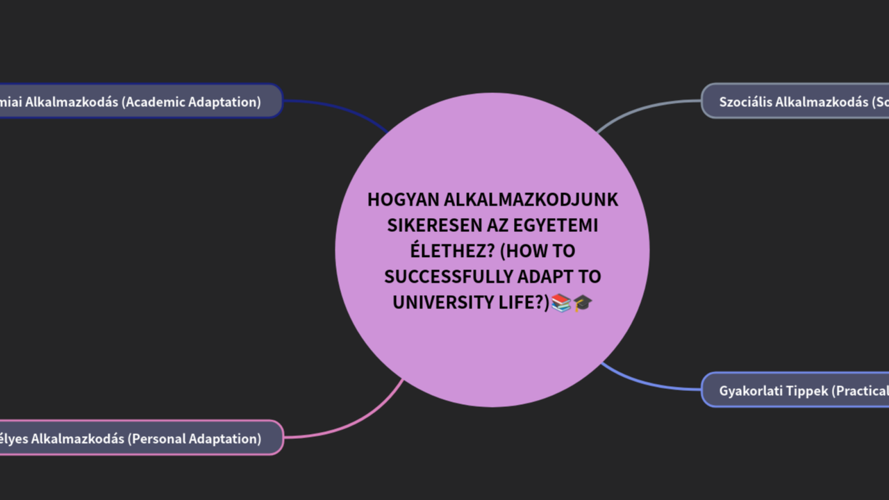 Mind Map:Hogyan alkalmazkodjunk sikeresen az egyetemi élethez? (How to successfully adapt to university life?) ...
