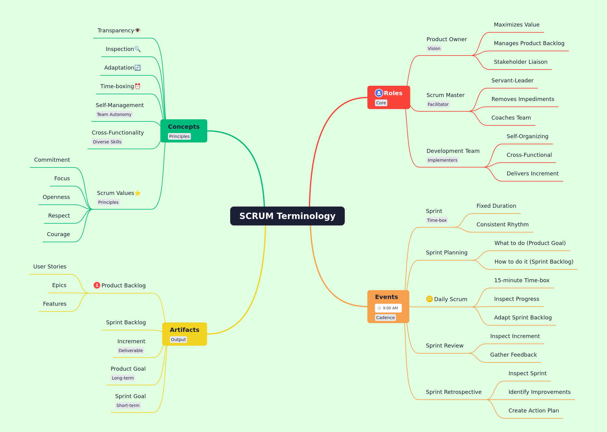Understanding Core SCRUM Terminology