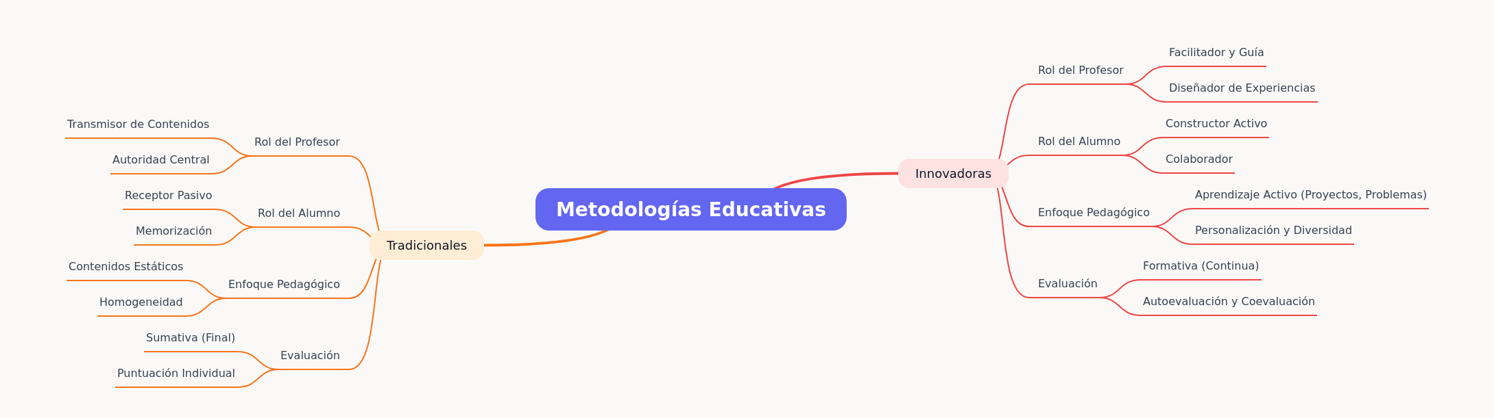 Educational Methodologies: Traditional vs. Innovative