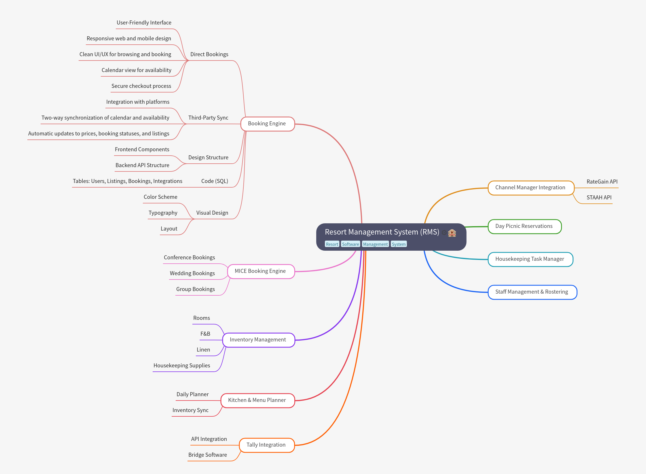 Resort Management System (RMS) Explained