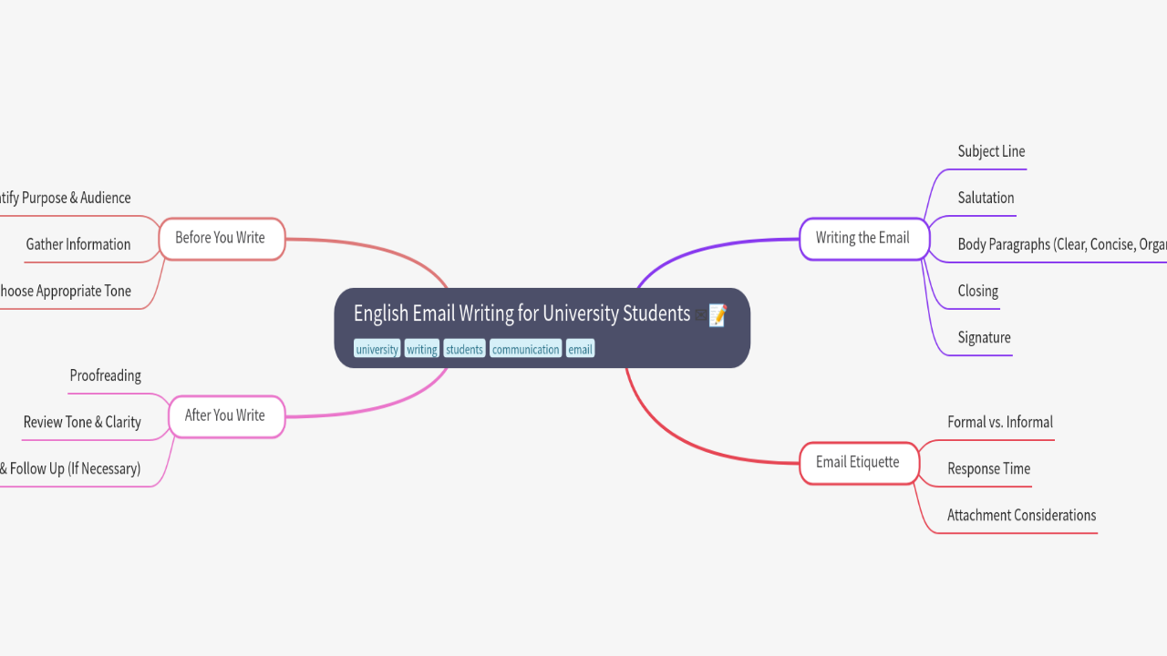 Mind Map:English Email Writing for University Students ...