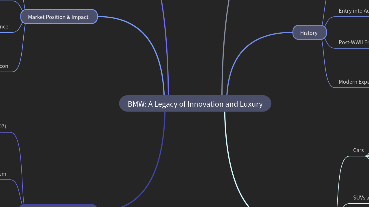 Mind Map:BMW: A Legacy of Innovation and Luxury ...