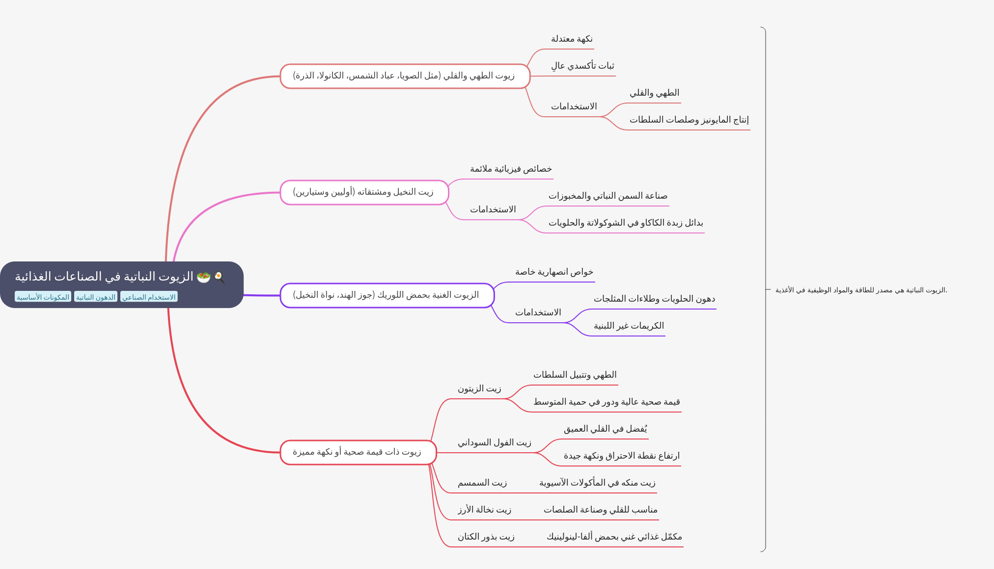 Vegetable Oils in the Food Industry: Types and Uses