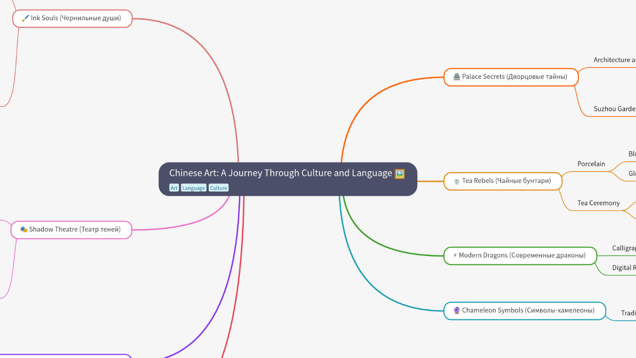 Mind Map:Chinese Art: A Journey Through Culture and Language ...