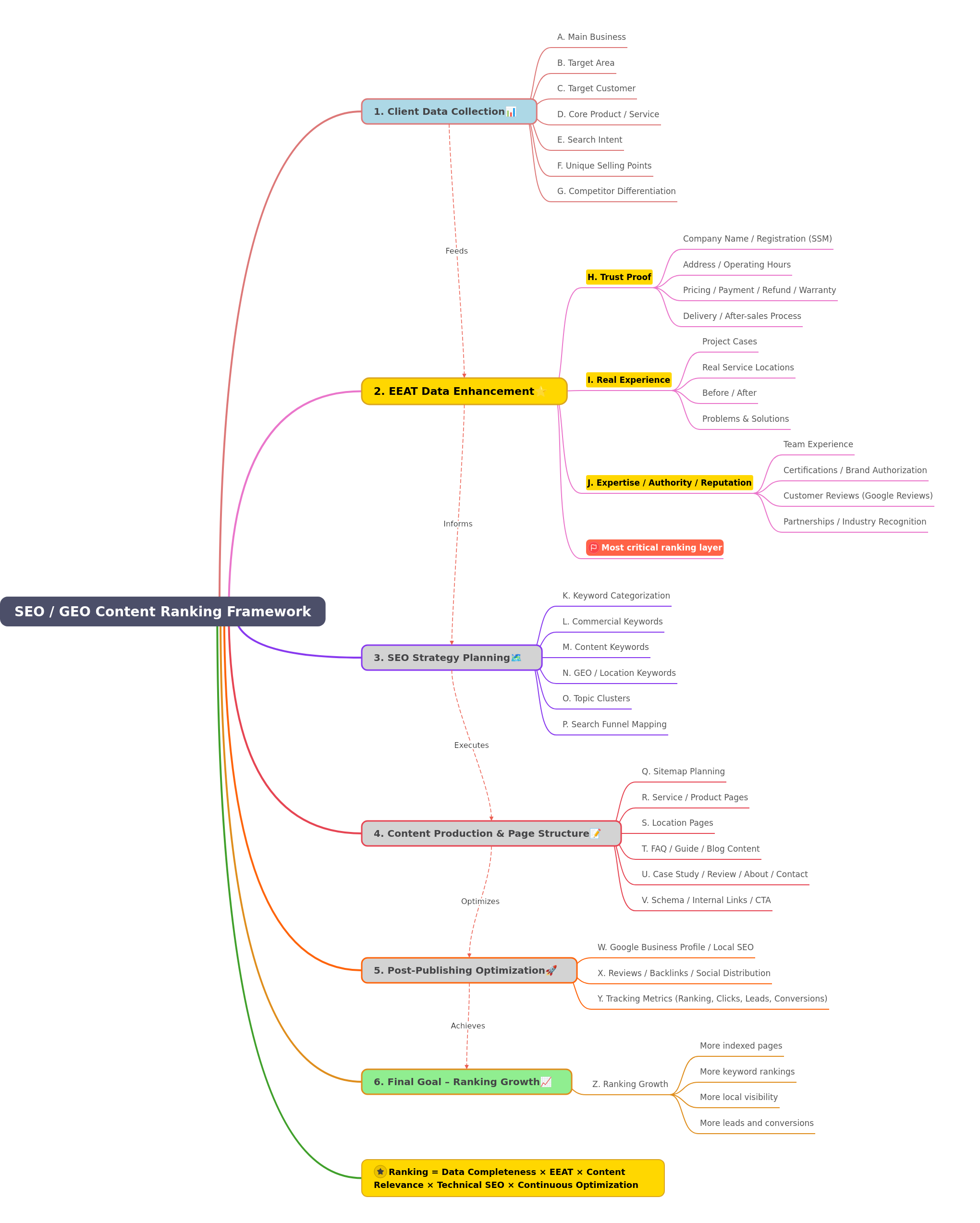 SEO & GEO Content Ranking Framework for Malaysia