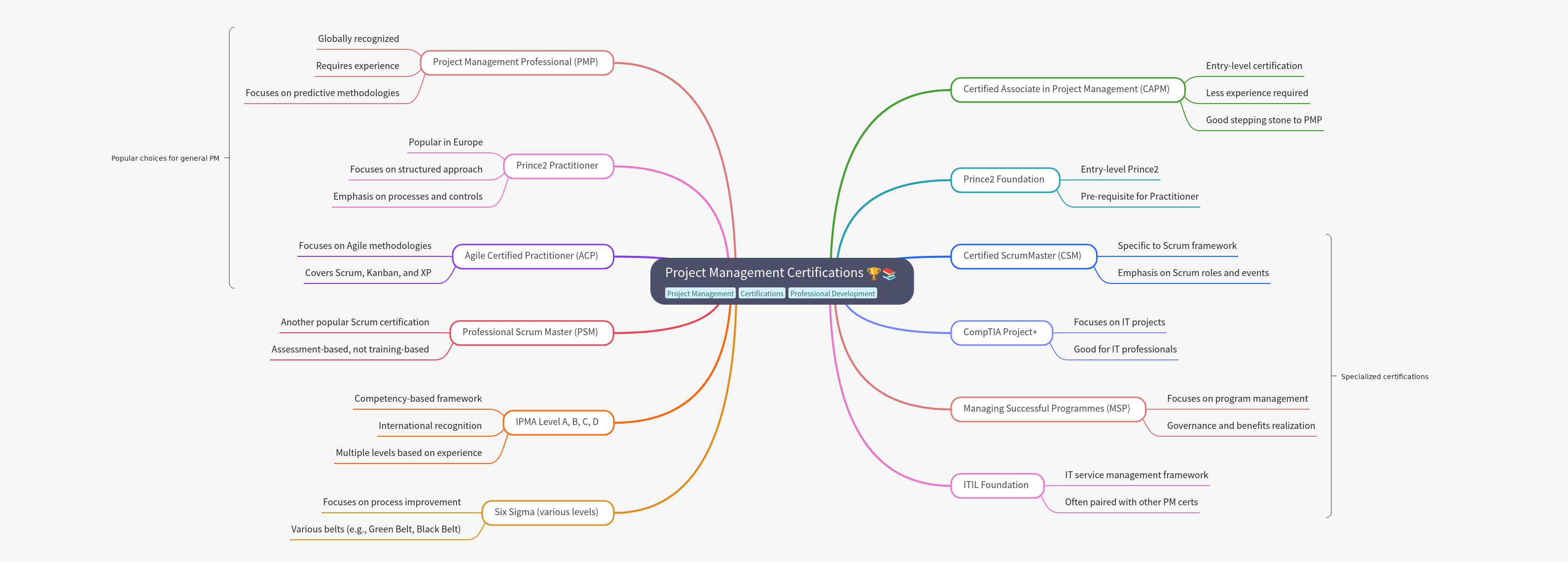 Project Management Certifications Guide