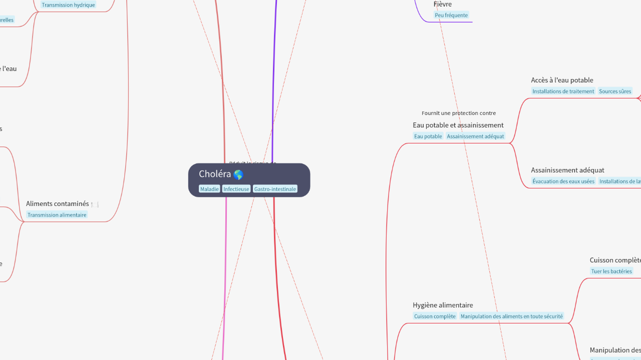 Mind Map:Choléra ...