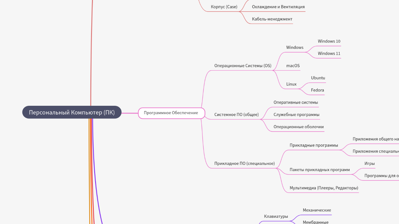 Mind Map:Персональный Компьютер (ПК) ...
