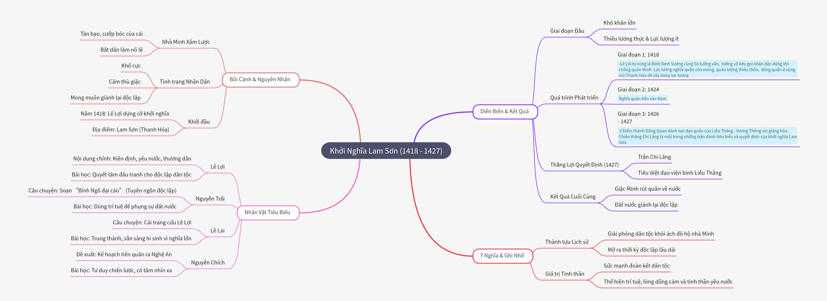 Lam Sơn Uprising (1418-1427): Causes, Events, and Legacy