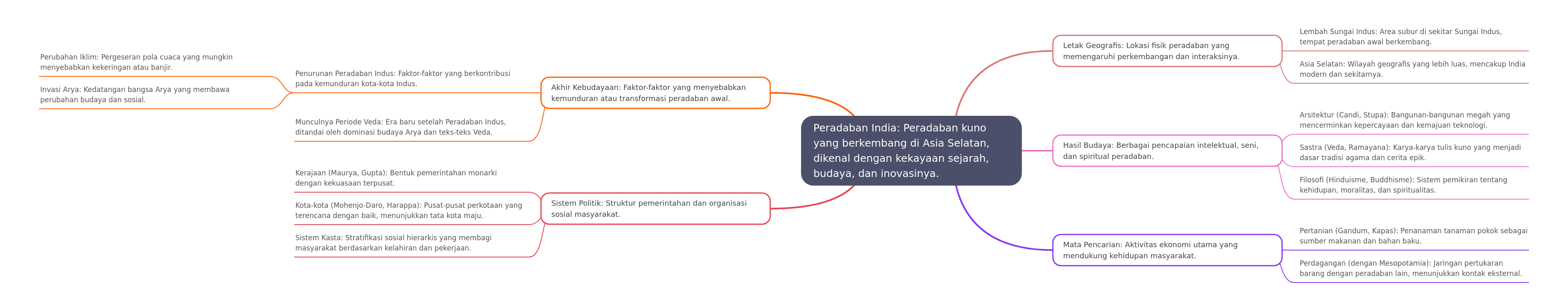 Peradaban India Kuno: Sejarah, Budaya, dan Inovasi
